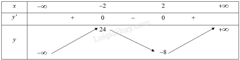 Cực tiểu, cực đại là gì? Cách tìm cực trị của hàm số - Toán 12</>
