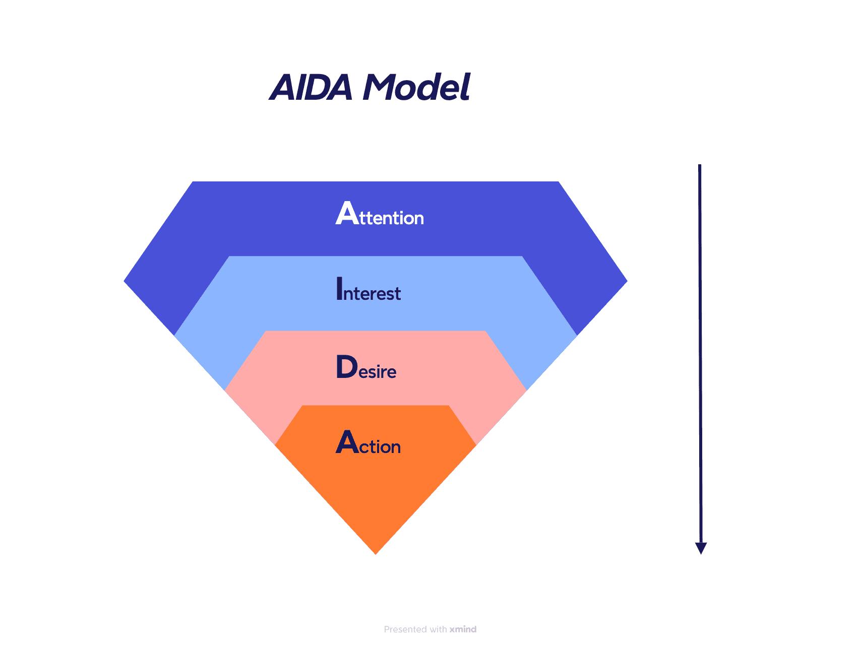 Mind map template explaining what is aida model.