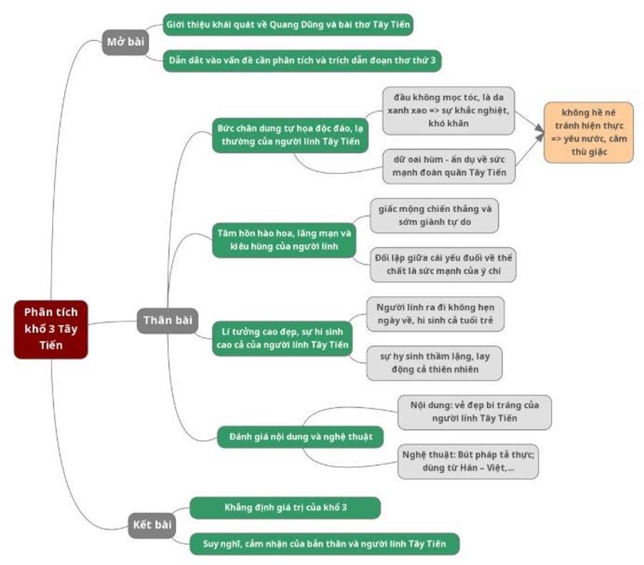 Sơ đồ tư duy phân tích khổ 3 Tây Tiến