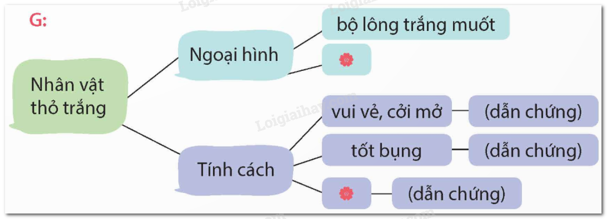 Bài 29: Tìm hiểu cách viết đoạn văn giới thiệu nhân vật trong một bộ phim hoạt hình trang 143 SGK Tiếng Việt lớp 5 tập 1 Kết nối tri thức</>