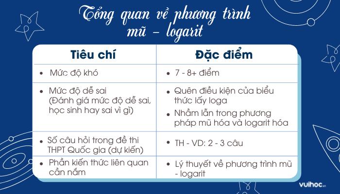 tổng quan bài tập phương trình mũ và logarit