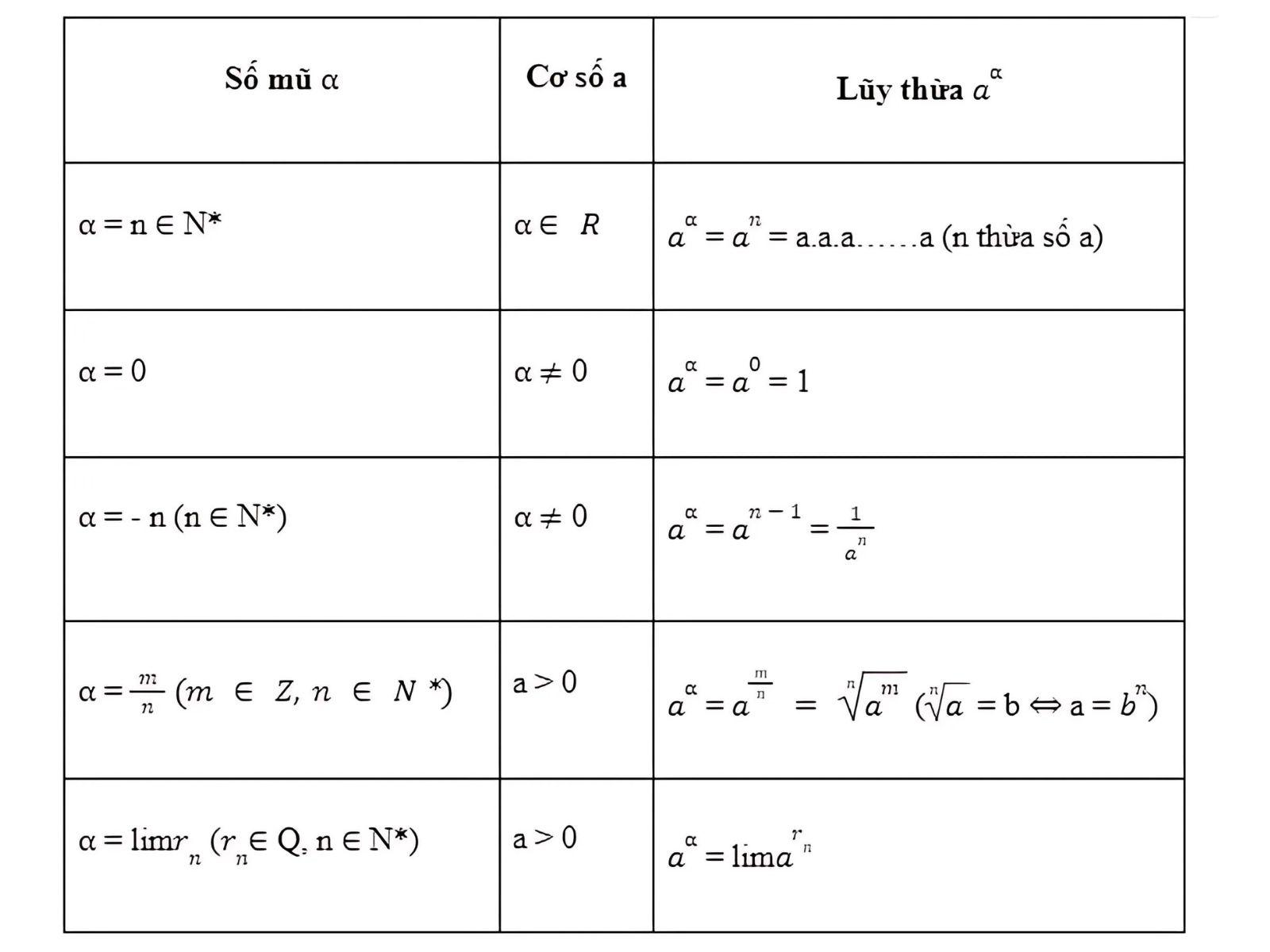 Định nghĩa lũy thừa