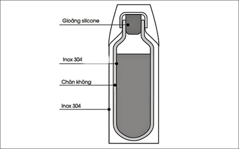Cấu tạo, nguyên lý hoạt động của bình giữ nhiệt