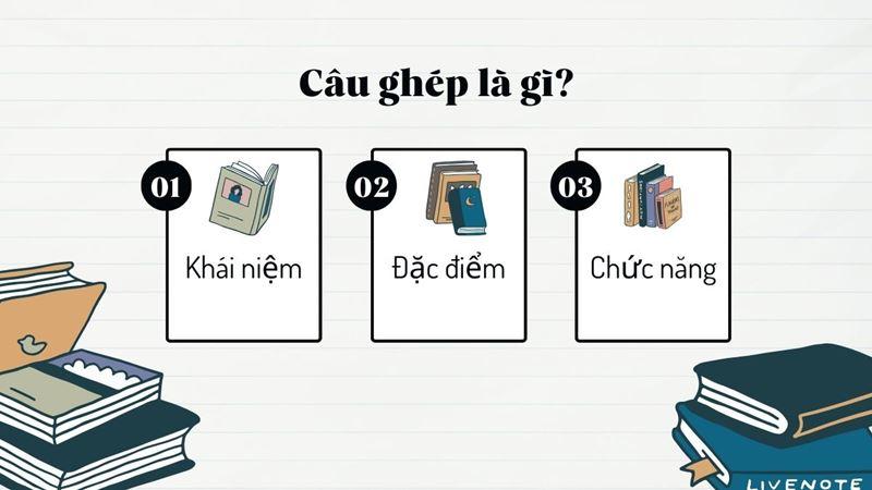 Khái niệm đặc điểm và chức năng câu ghép. (Ảnh: Canva)