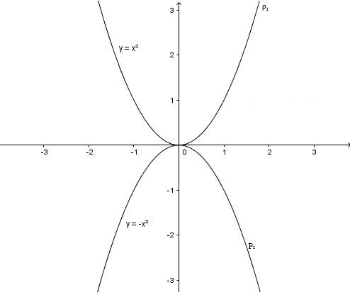 c) (x+1)^2 = 4(x+4).