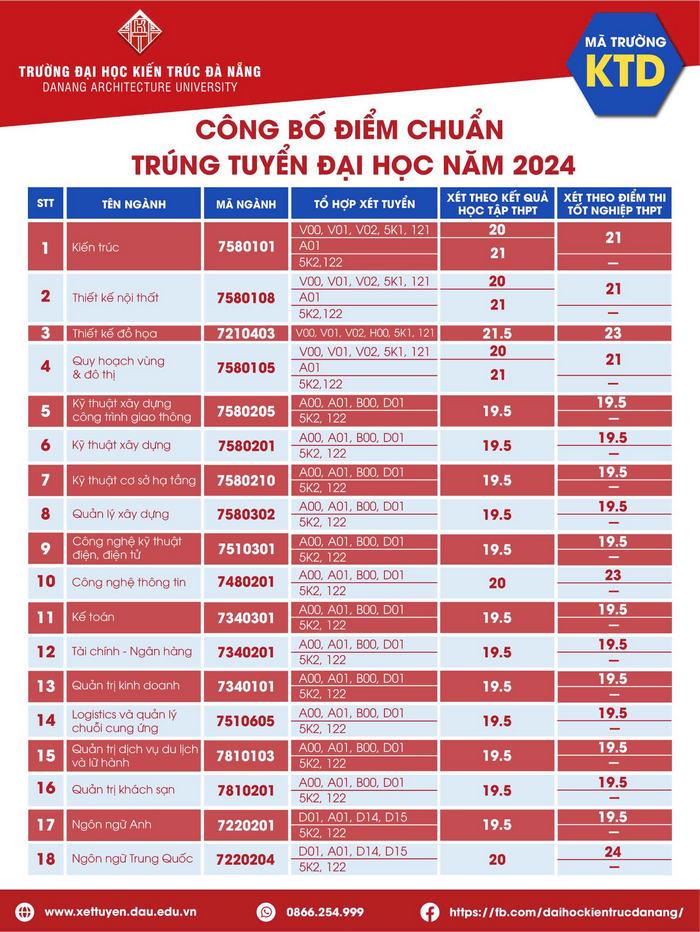 Điểm trúng tuyển xét học bạ Đại học Kiến trúc Đà Nẵng năm 2024 (đợt 2)