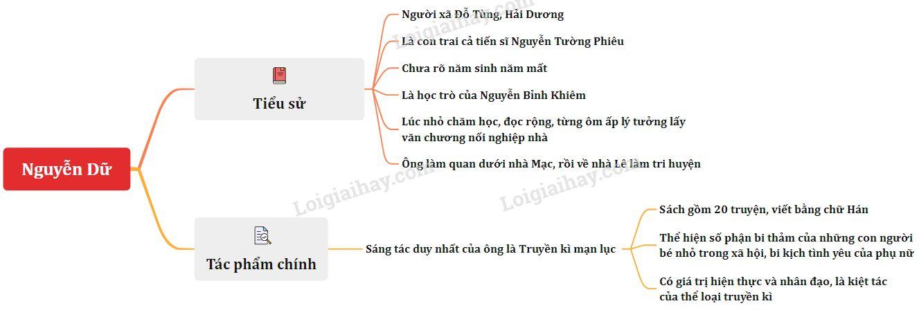 Vài nét về tác giả Nguyễn Dữ</>