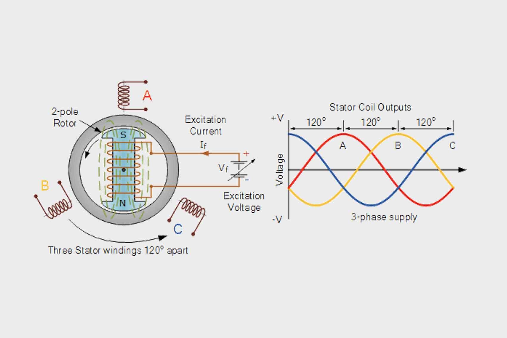 nguyen-ly-lam-viec-cua-may-phat-dien-1-pha-1