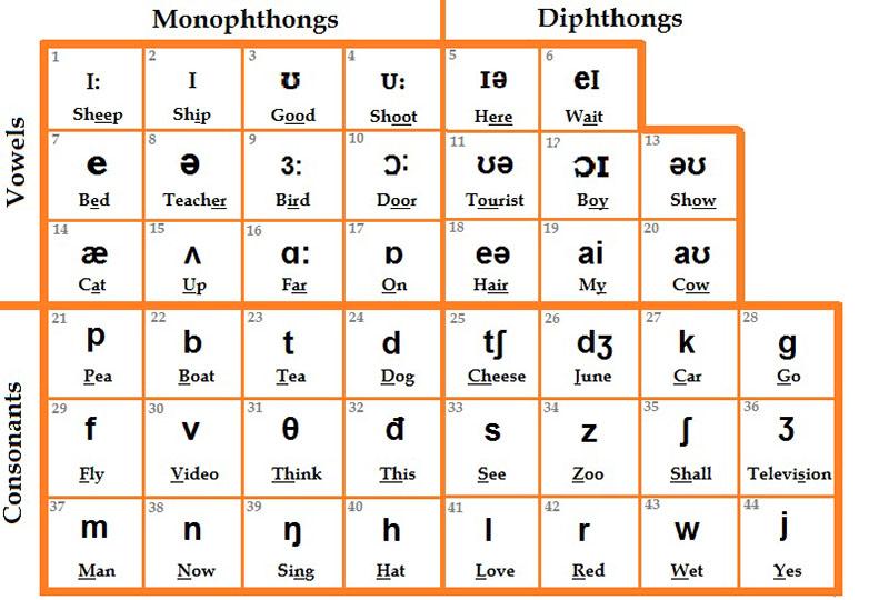 Bảng phiên âm tiếng Anh đầy đủ