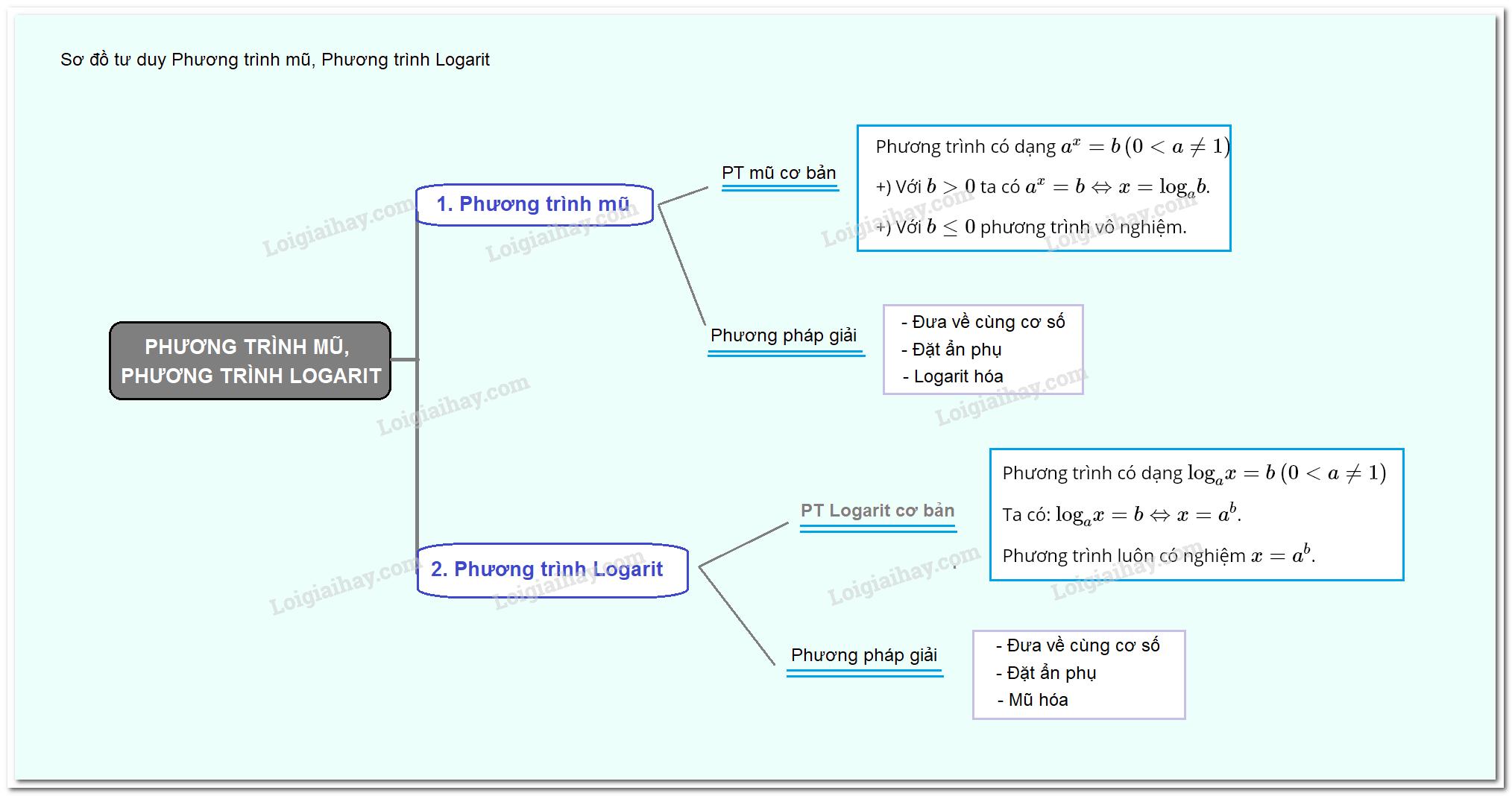 Lý thuyết phương trình mũ và phương trình lôgarit</>