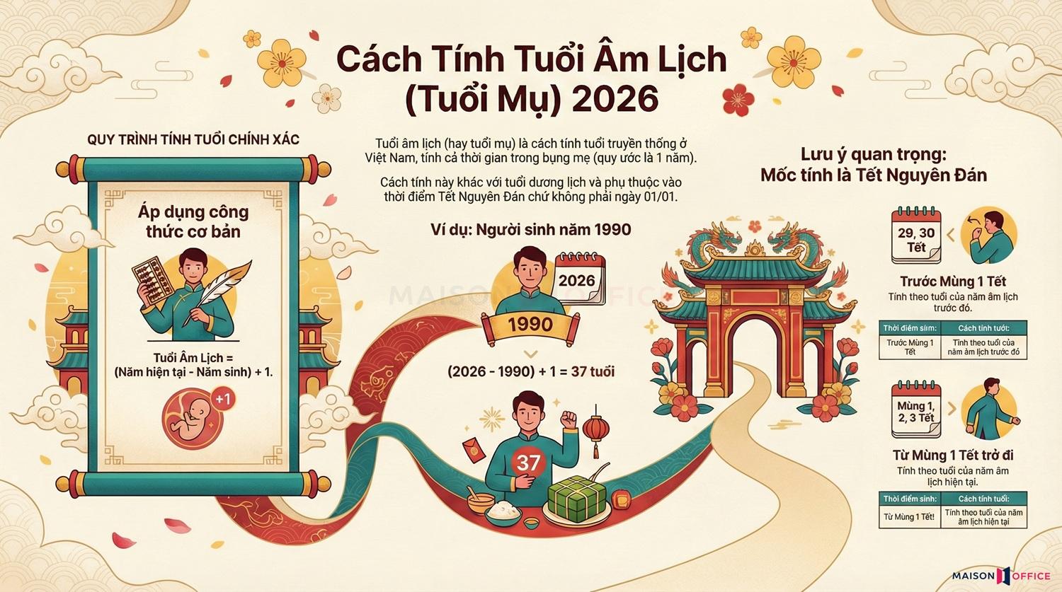 Cách tính tuổi âm lịch chính xác