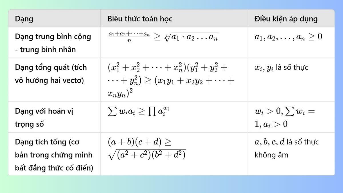 Các dạng biểu diễn của bất đẳng thức Cô si