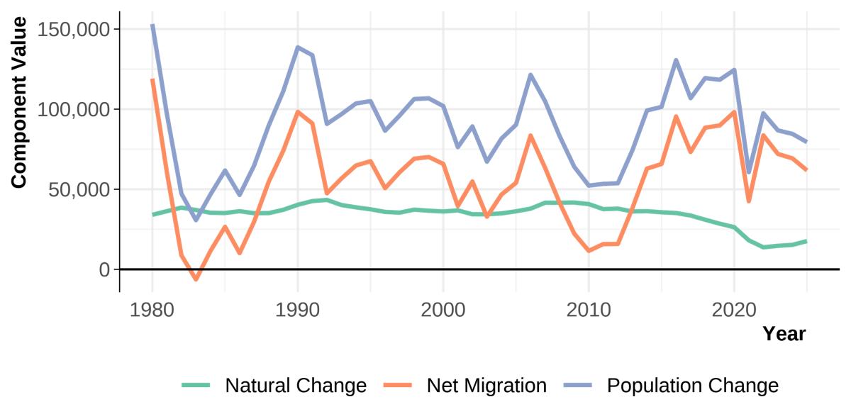 Thông tin thêm Bạn có thể tìm thấy thông tin bổ sung về ước tính dân số mới nhất của tiểu bang, các quận, thành phố và thị trấn trên trang web của OFM. Phiên bản PDF của thông cáo này bao gồm các thành phần về biến động dân số của từng quận, cũng như 25 thành phố có mức biến động dân số cao nhất của Washington.