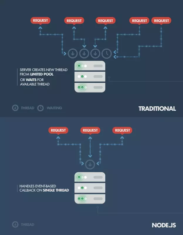 Tổng quan về Node JS