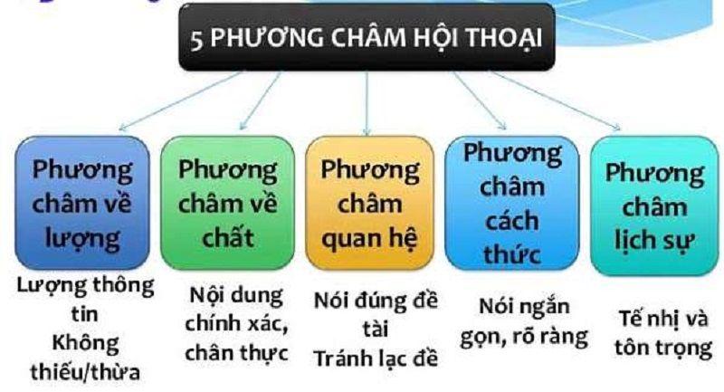 Các loại phương châm hội thoại
