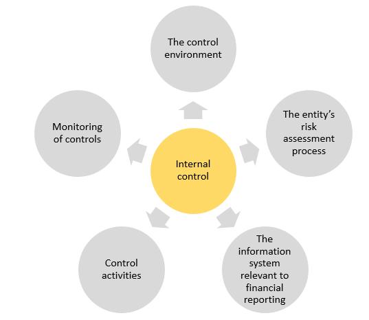 [AA/F8: Tóm tắt kiến thức] Lesson 9: Kiểm soát nội bộ (Internal control)