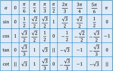 TỔNG HỢP LÝ THUYẾT VÀ CÔNG THỨC GIẢI NHANH TOÁN 11 HK1