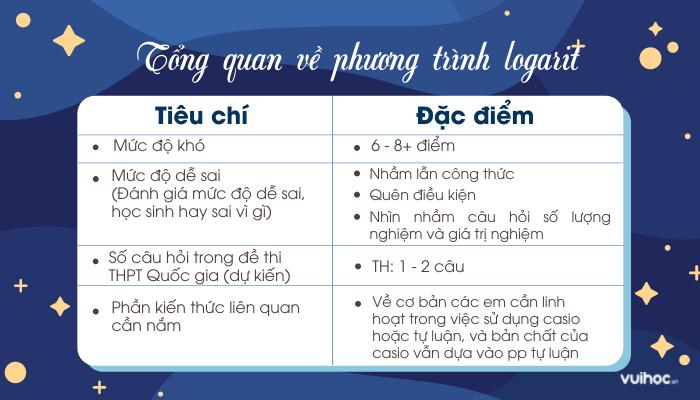 tổng quan về kiến thức giải phương trình logarit bằng máy tính