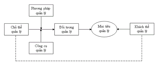 cac-yeu-to-cua-quan-ly-giao-duc