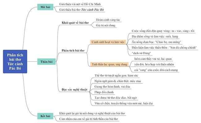 Sơ đồ phân tích bài thơ Tức cảnh Pác Bó của Hồ Chí Minh