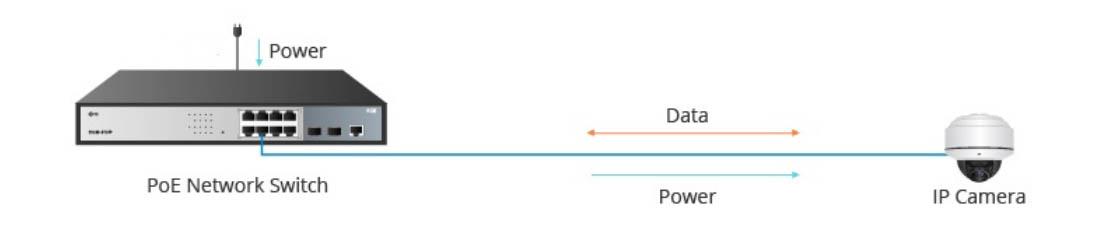 hình ảnh Switch PoE cấp nguồn và dữ liệu tới Camera IP an ninh
