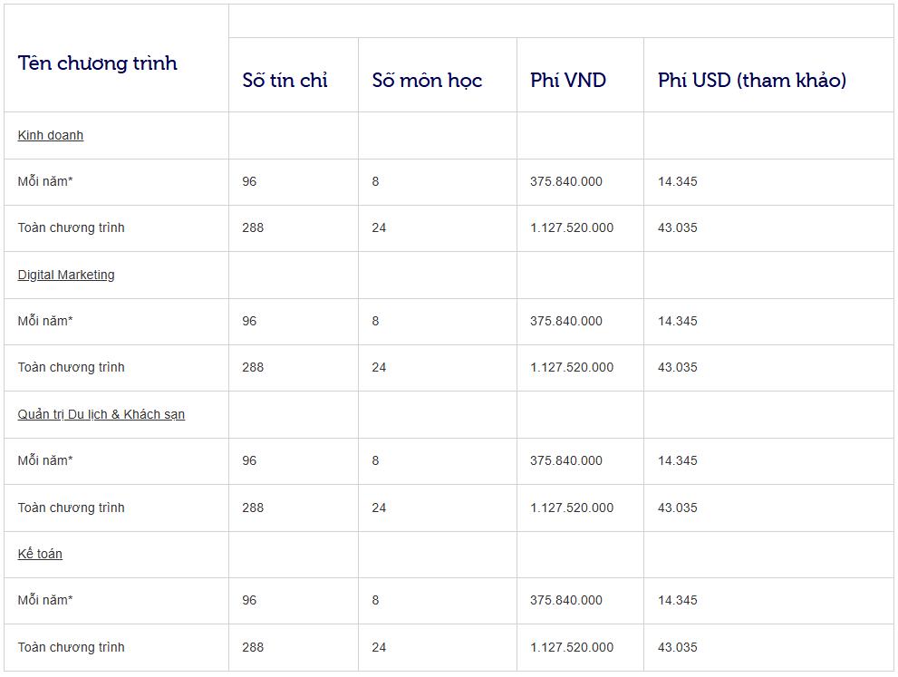 Học phí chương trình đại học năm 2026 (tạm tính) của Đại học RMIT Việt Nam (Khoa Kinh doanh)