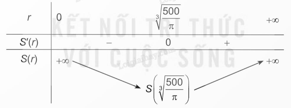 Lý thuyết Ứng dụng đạo hàm để giải quyết một số vấn đề liên quan đến thực tiễn Toán 12 Kết nối tri thức</>