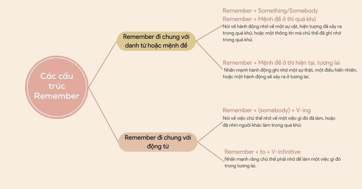 cách dùng remember