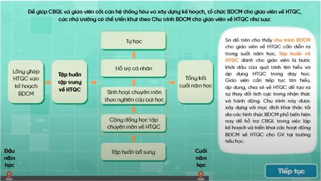 Chu trình bồi dưỡng chuyên môn về HTQC