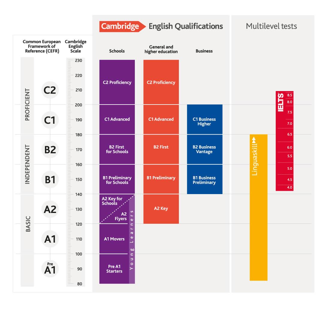 CEFR gồm những cấp độ nào?