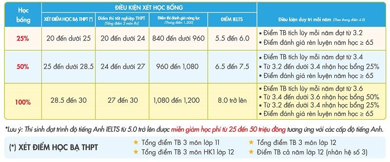 Ngành Công nghệ thông tin của Đại học Kinh tế - Tài chính TP HCM tiền học phí bao nhiêu?