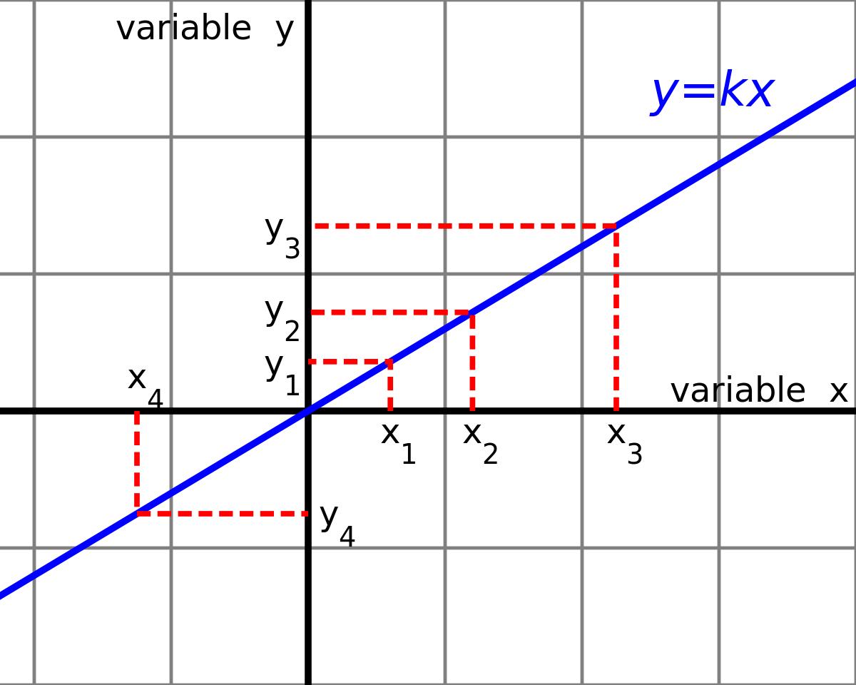 tỉ lệ thuận tiếng anh là gì
