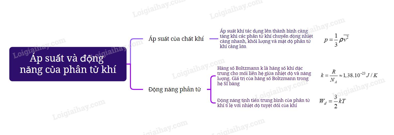 Lý thuyết Áp suất và động năng phân tử chất khí - Vật lí 12 Cánh diều</>