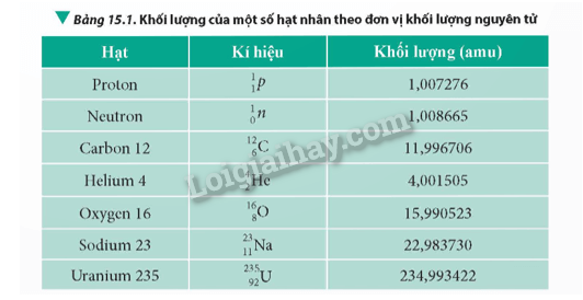 Lý thuyết Năng lượng liên kết hạt nhân - Vật lí 12 Chân trời sáng tạo</>