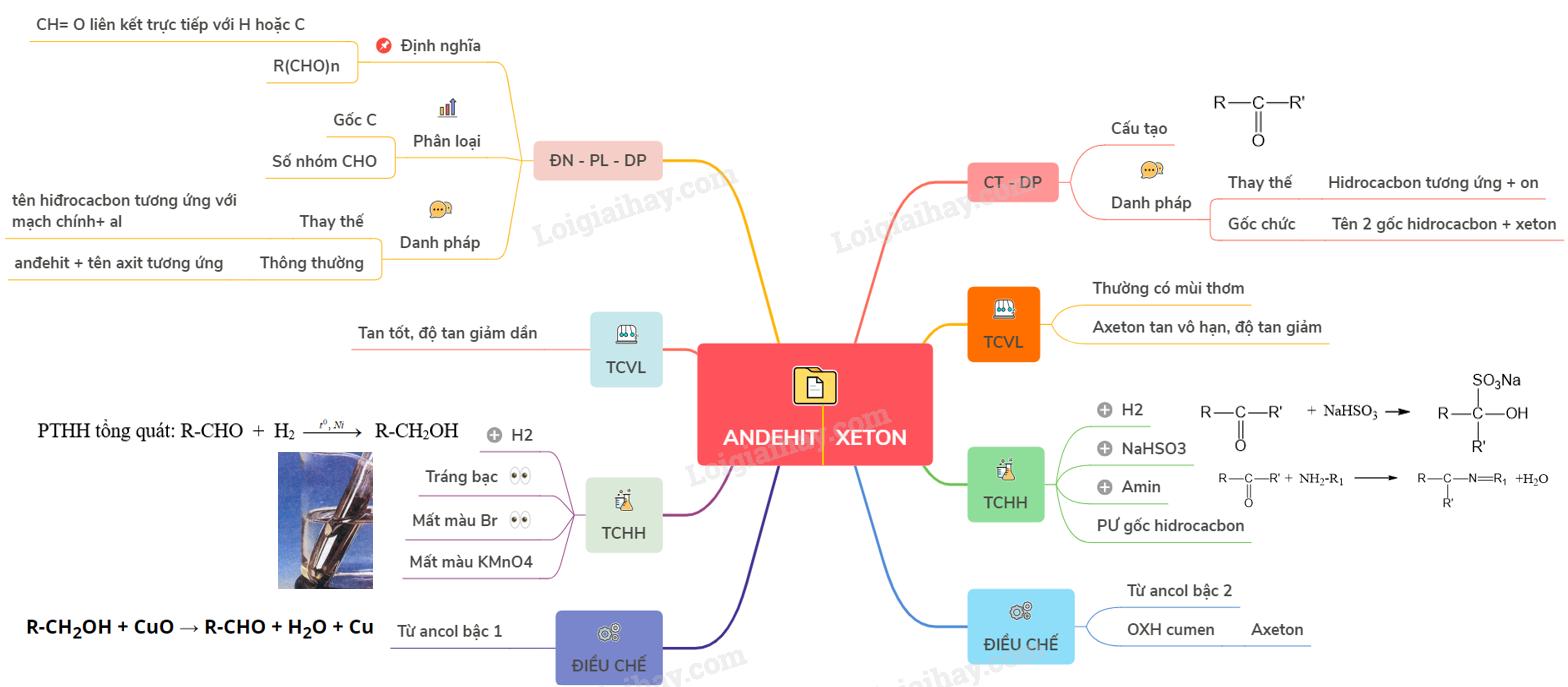 Lý thuyết anđehit- xeton</>