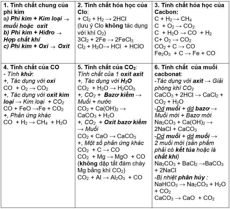 on-thi-hoc-ki-2-hoa-9-1