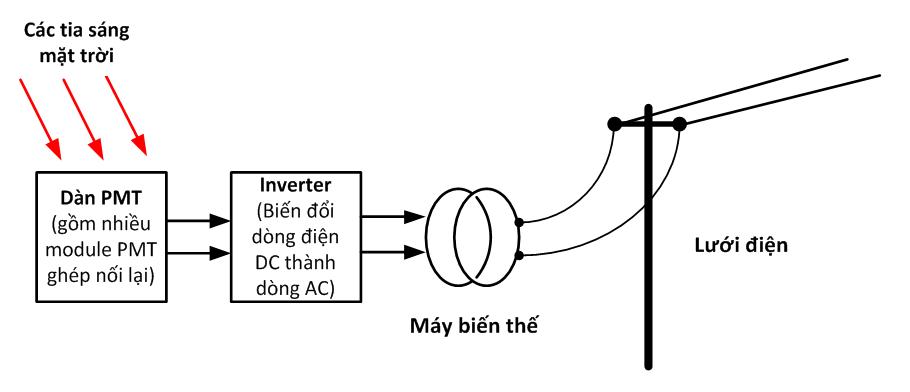 Hệ nguồn điện tổ hợp
