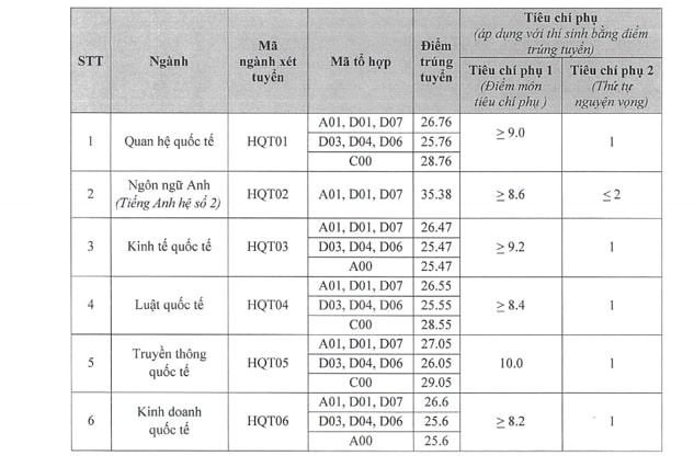 điểm chuẩn học viện ngoại giao