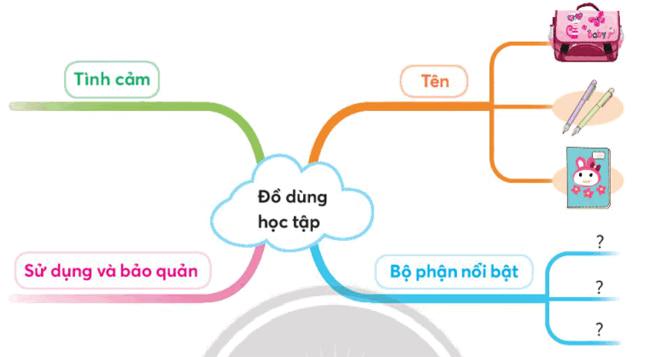 Top 10 bài văn tả đồ dùng học tập ngắn gọn