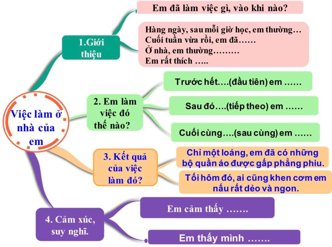 Sơ đồ tư duy kể việc làm ở nhà của em