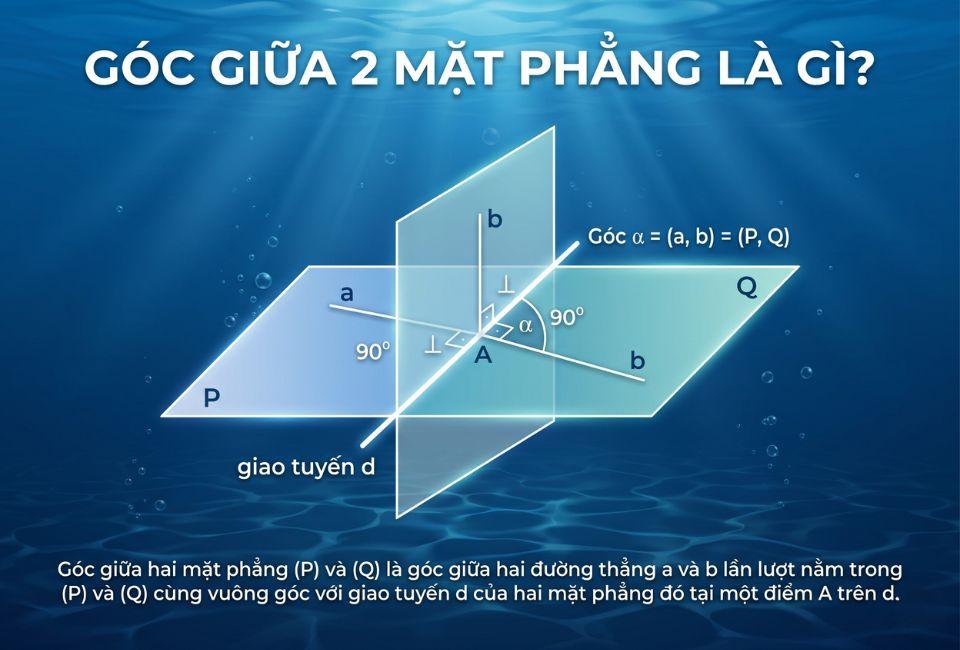 Góc giữa 2 mặt phẳng là gì?