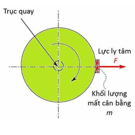 Minh họa lực ly tâm đẩy vật ra xa tâm quay