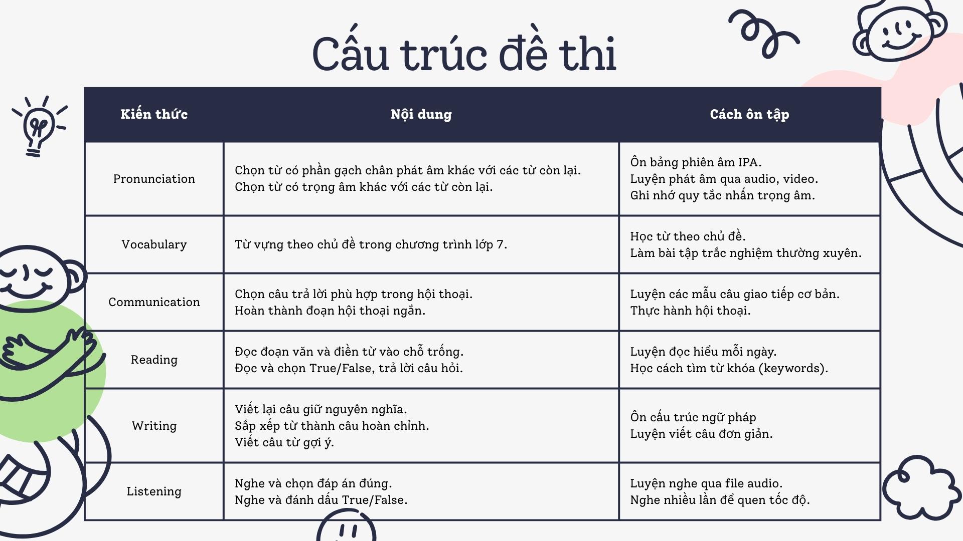 cau-truc-de-thi-cuoi-ki-2-lop-7-mon-tieng-anh