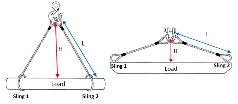Cách xác định tải trọng và góc nâng (treo) của sling xích cẩu hàng