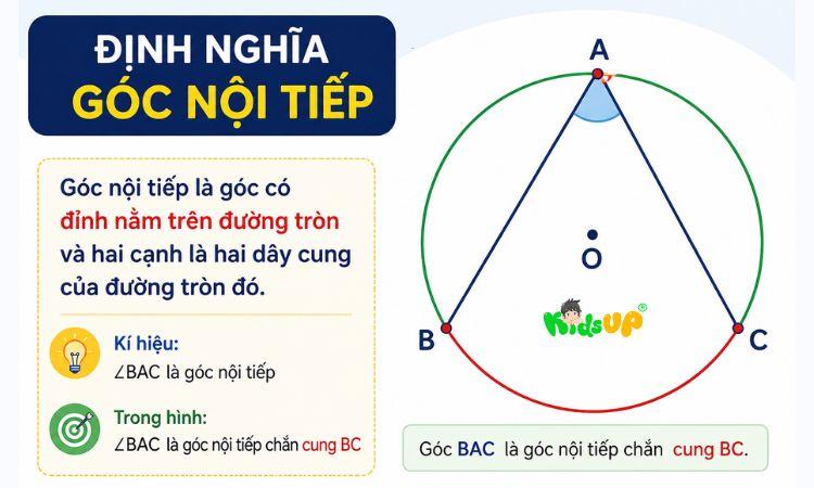Hiểu đúng về góc nội tiếp