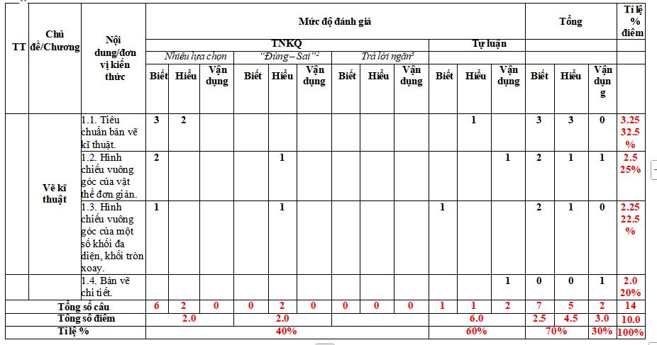 Đề thi giữa học kì 1 Công nghệ 8
