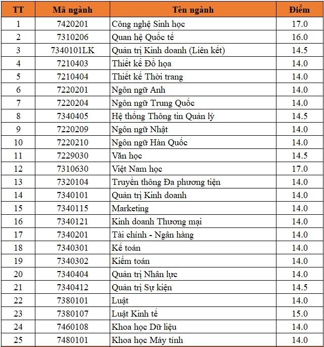 điểm chuẩn trúng tuyển
