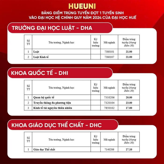 Điểm chuẩn trường Khoa Giáo Dục Thể Chất Đại Học Huế 2024 mới cập nhật