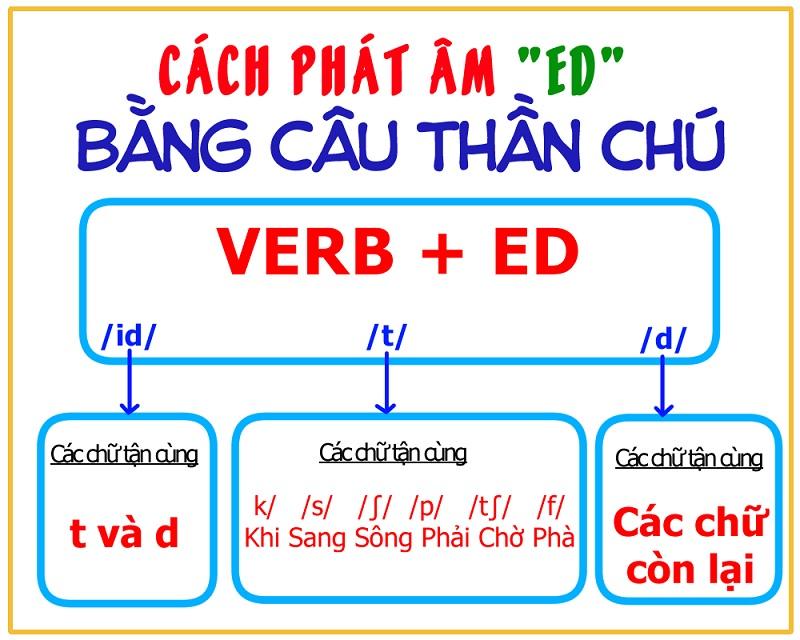 tong-hop-meo-nho-cach-phat-am-ed-than-chu-quy-tac-so-1